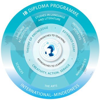 Ib Programme