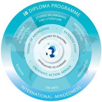 Ib Programme